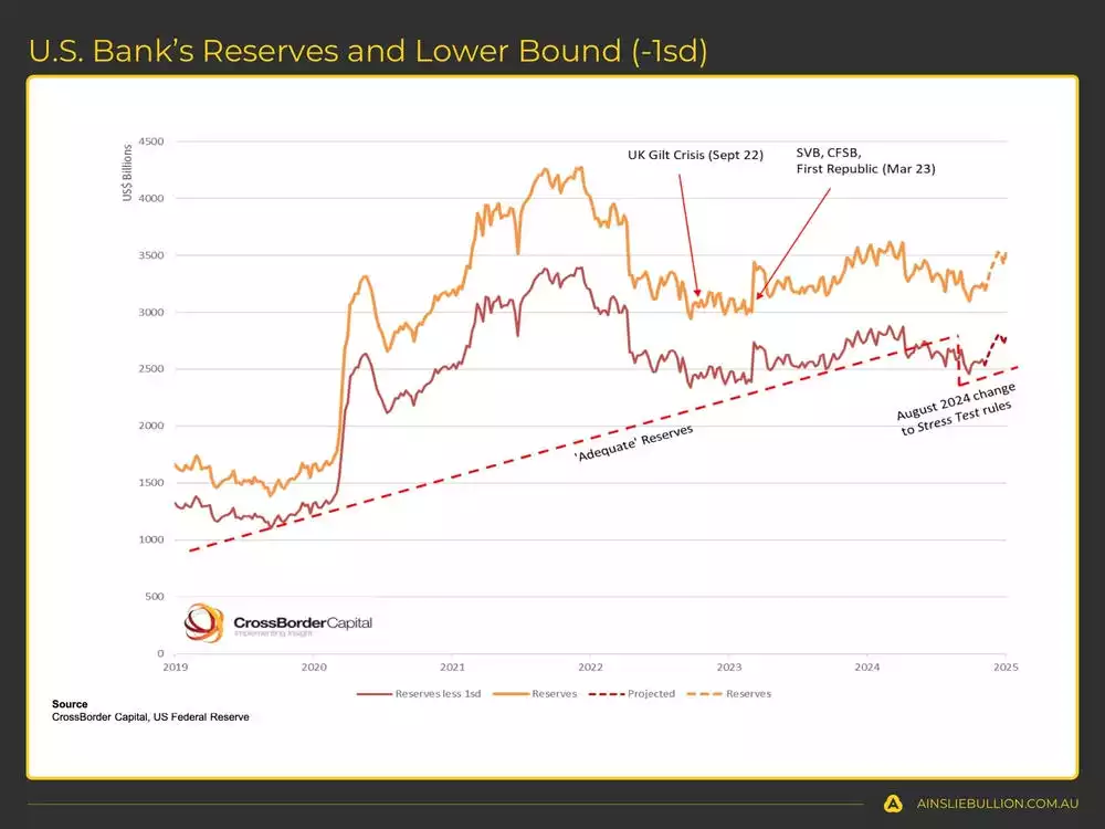 US bank Reserve